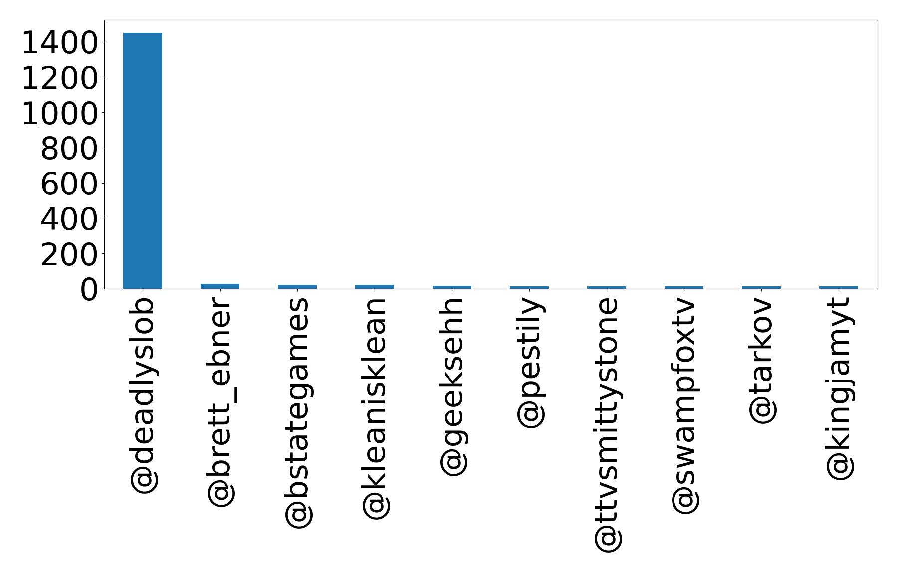 Top mention