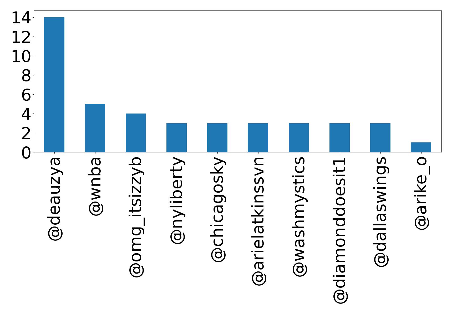 Top mention