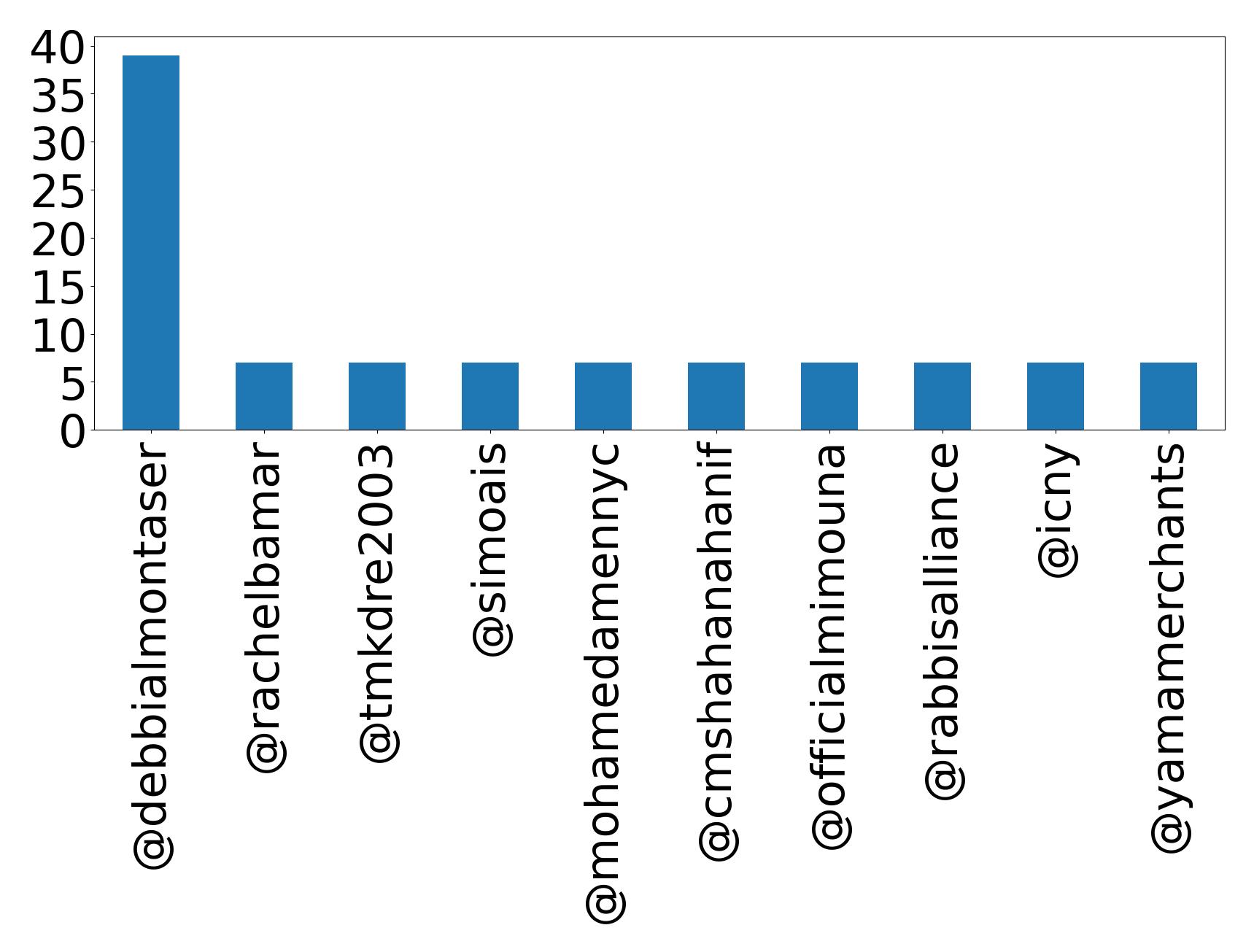 Top mentions