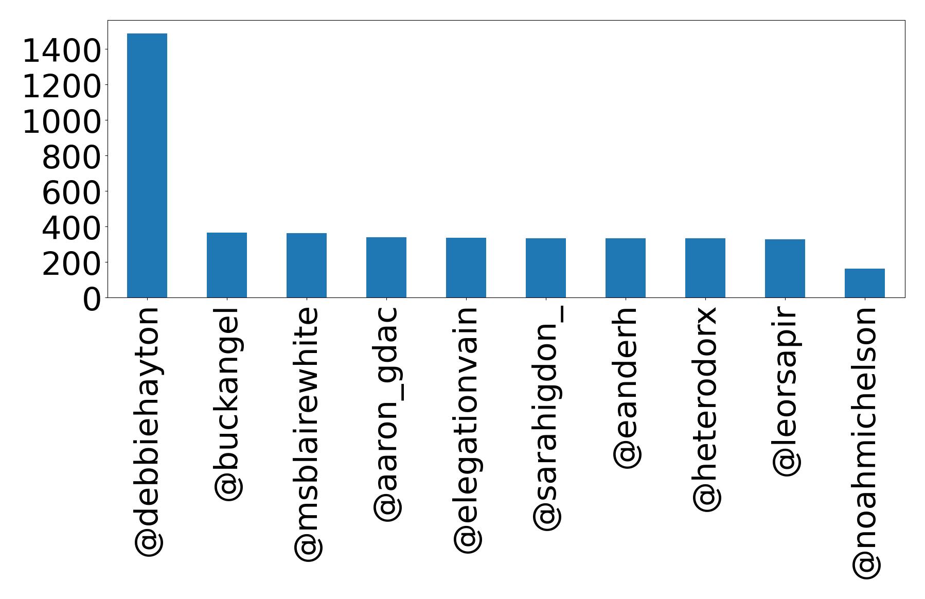 Top mention