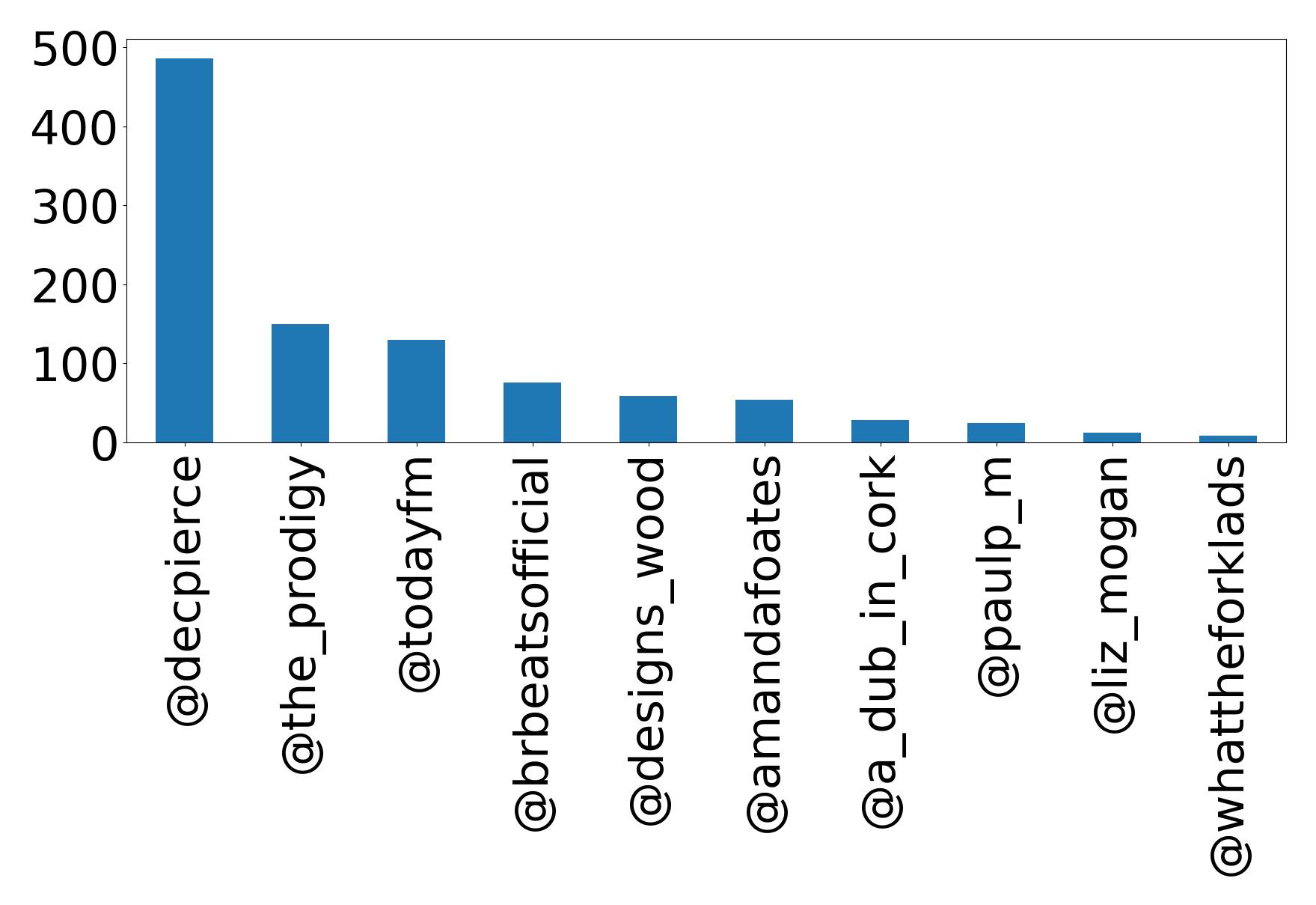 Top mentions