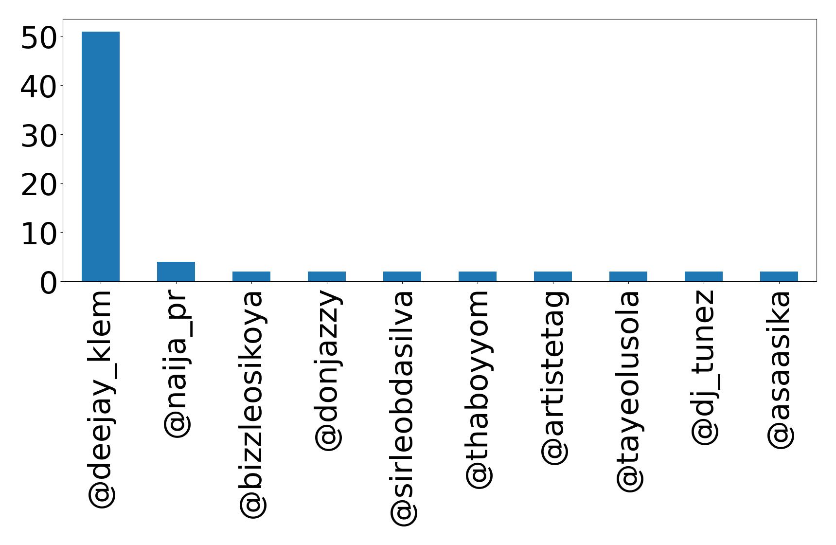 Top mentions