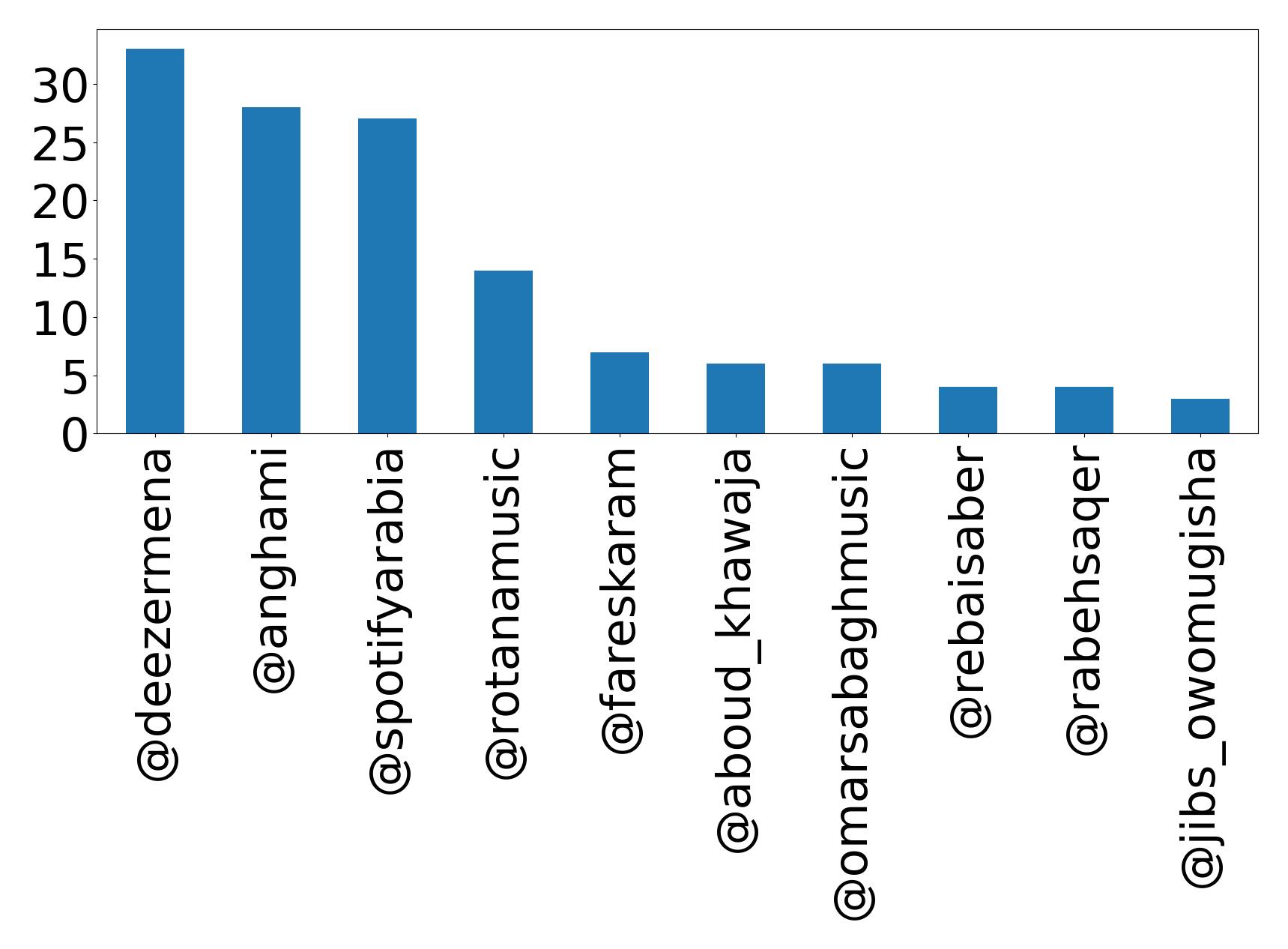Top mentions