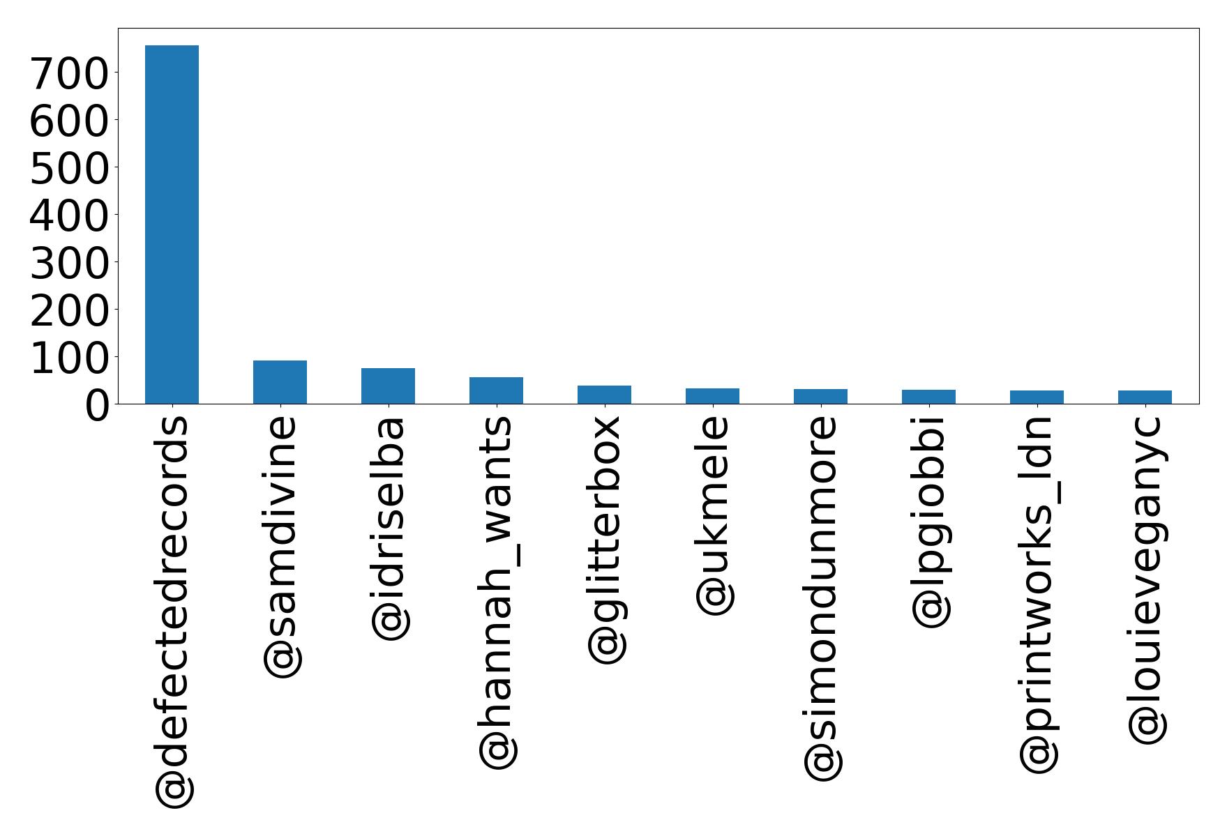 Top mentions