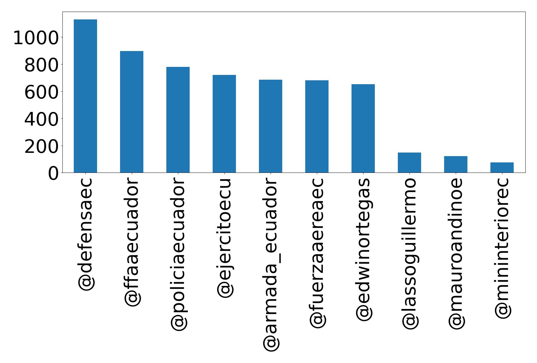 Top mentions