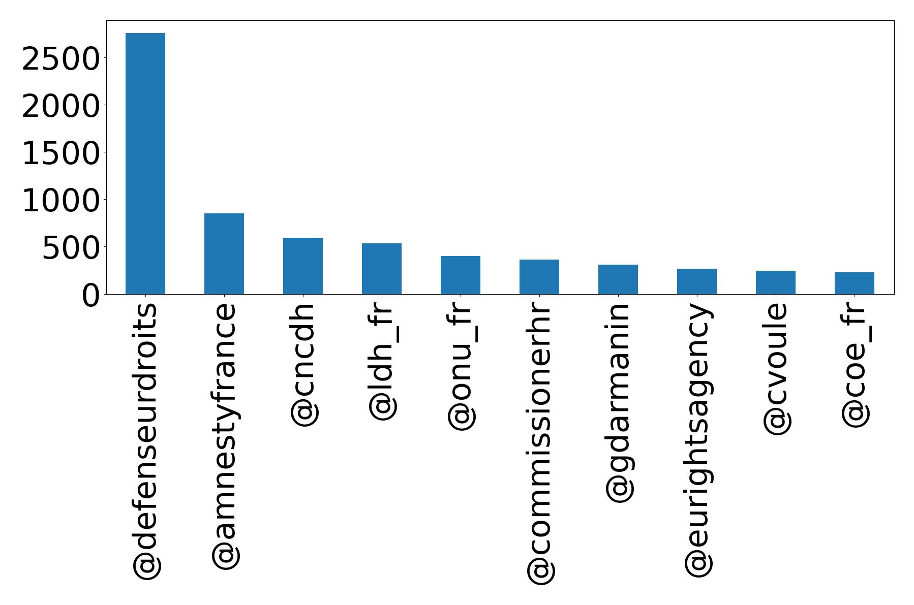 Top mentions