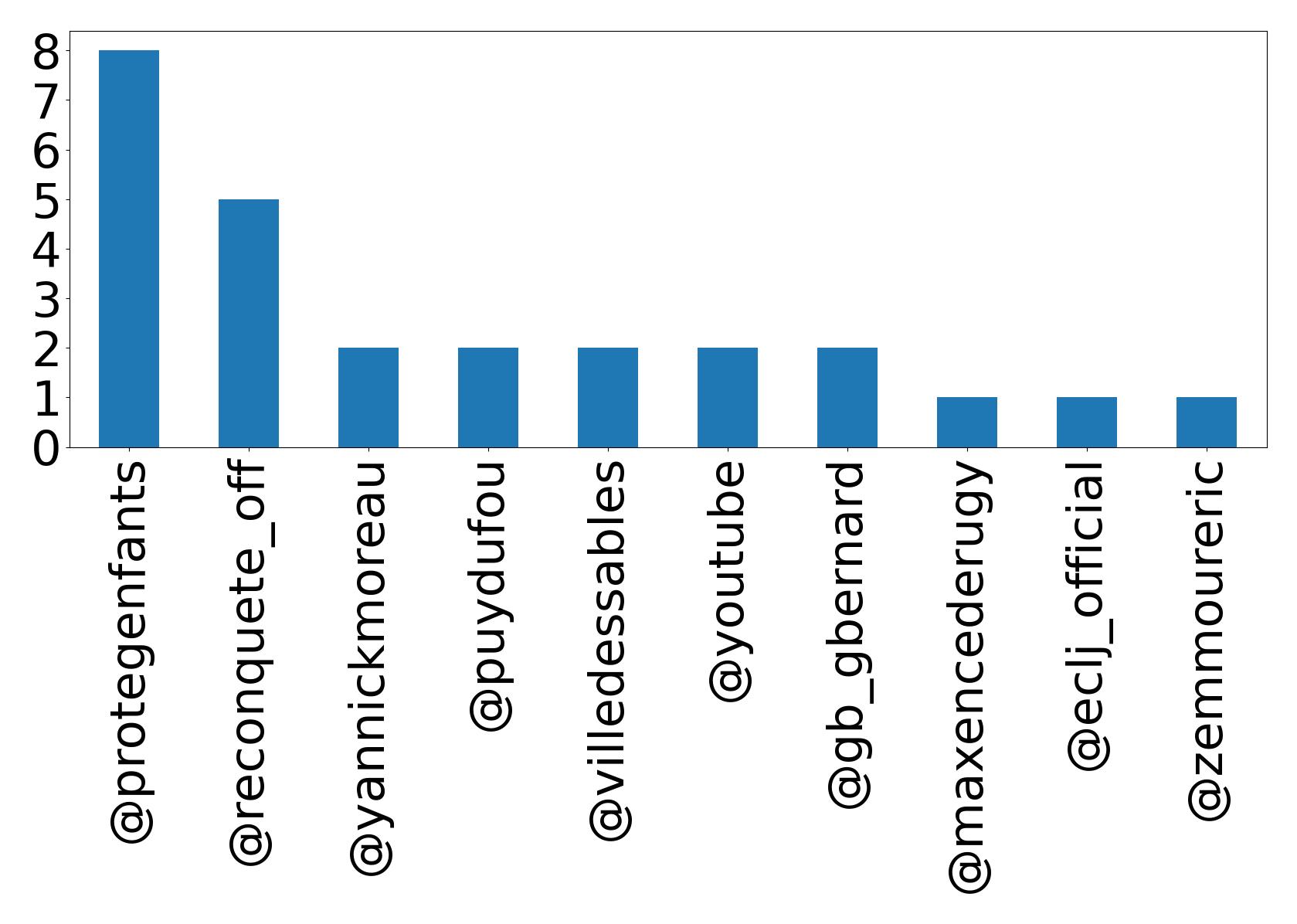 Top mentions