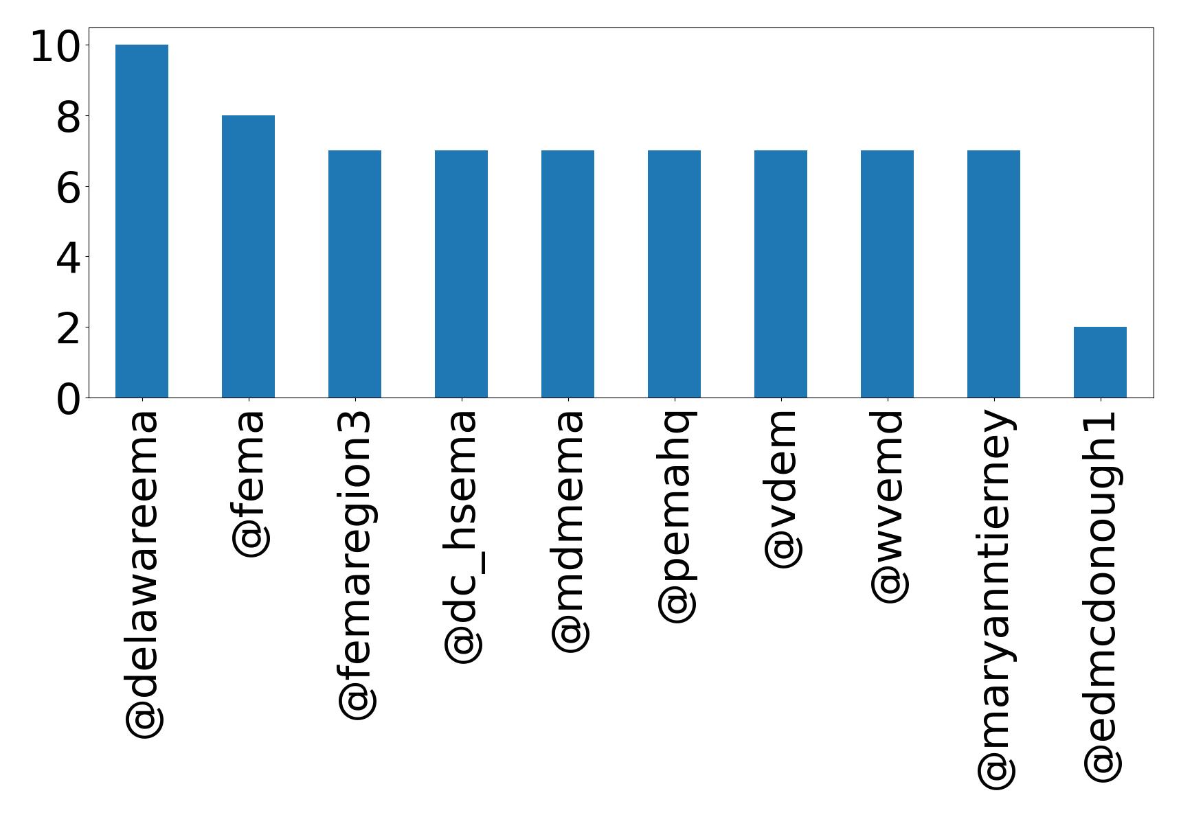 Top mentions