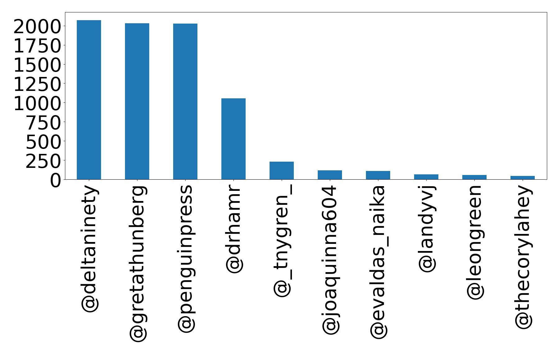 Top mention