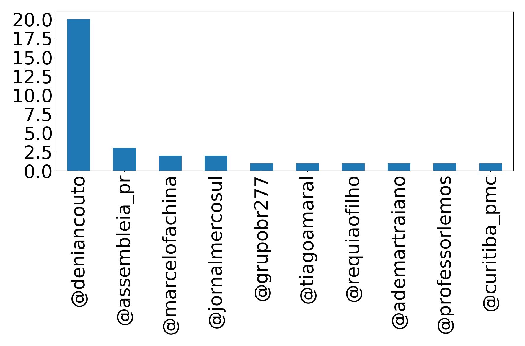 Top mention