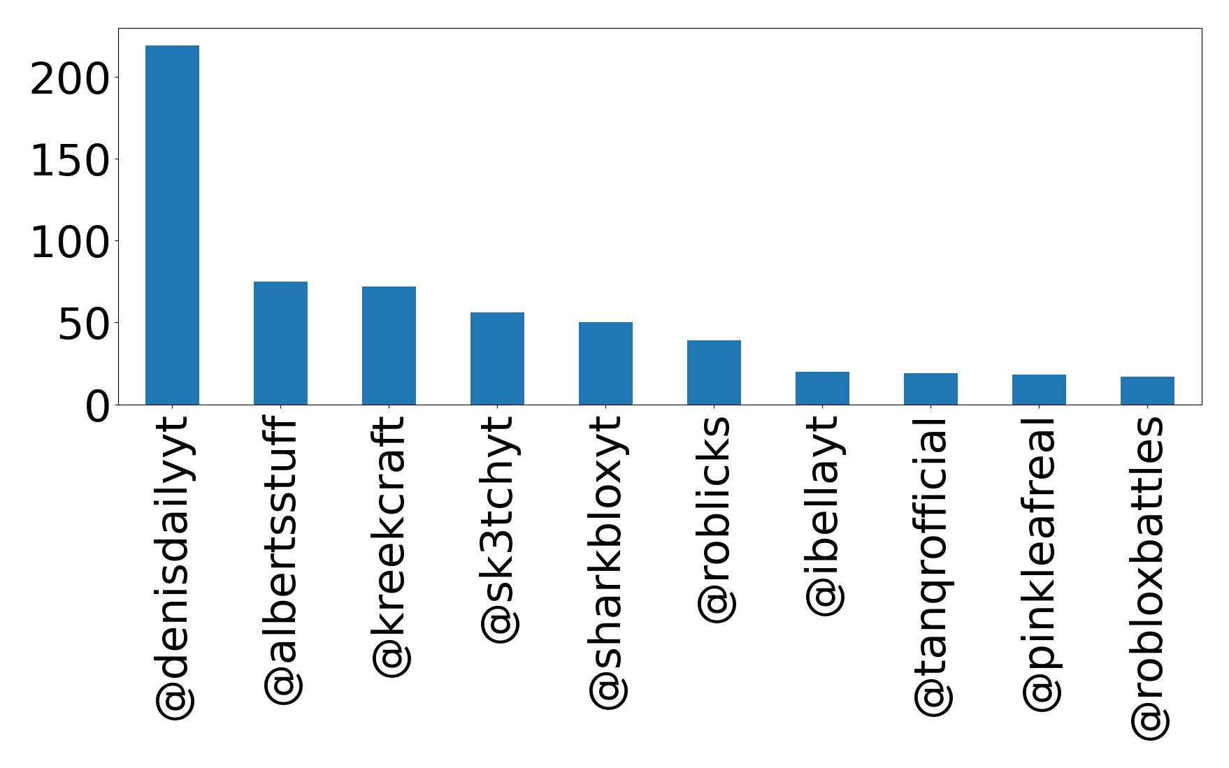 Top mention