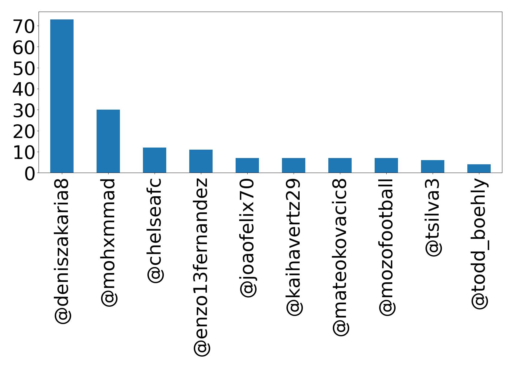 Top mention