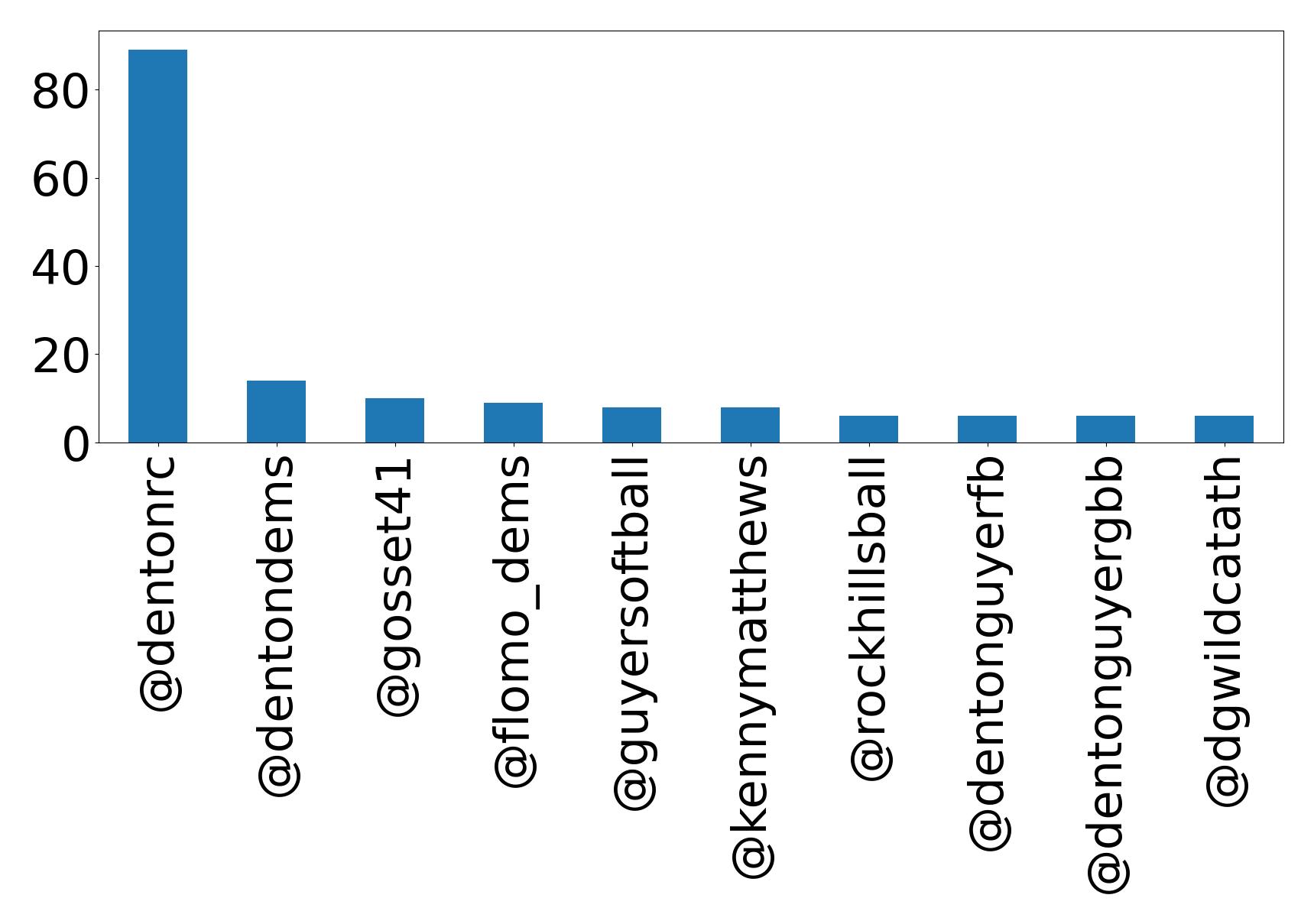 Top mentions
