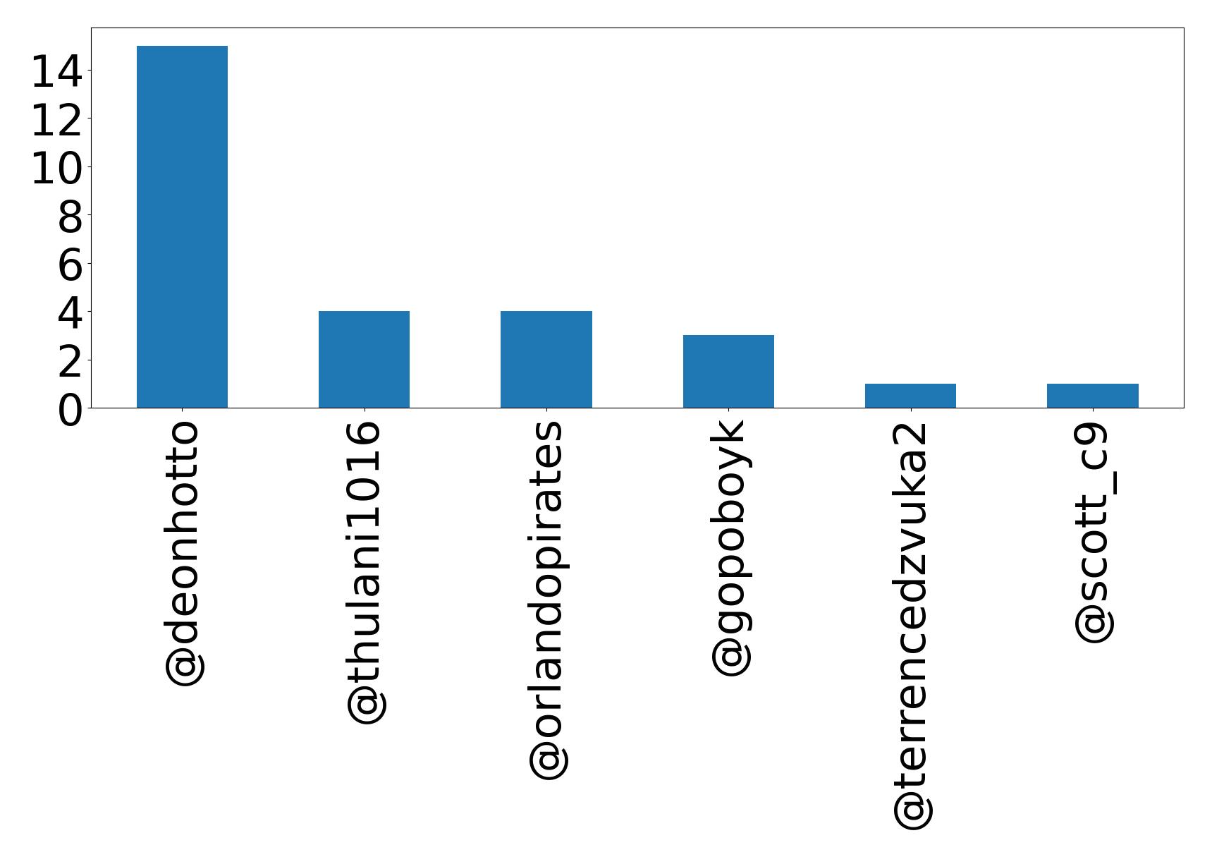 Top mention