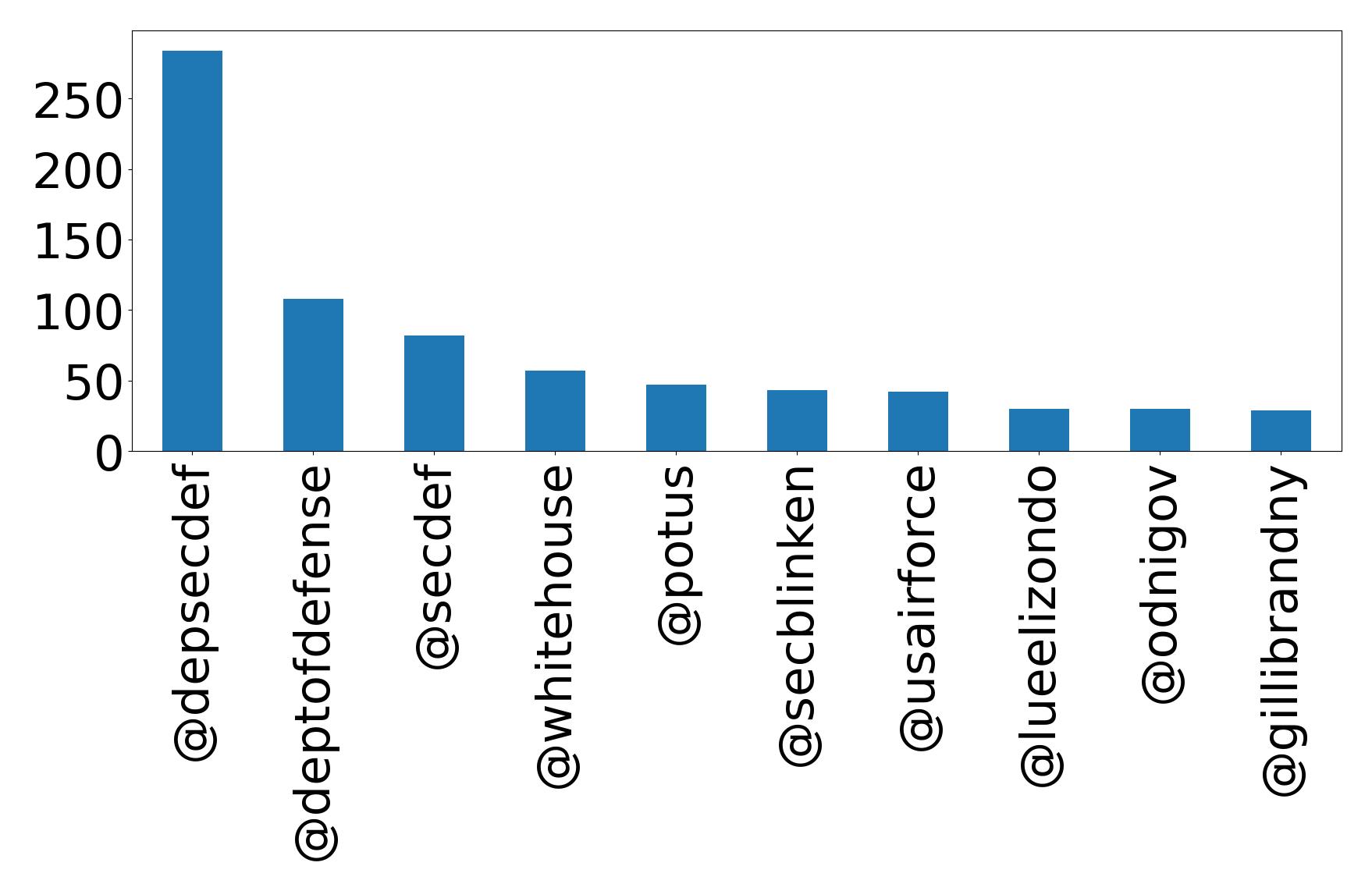 Top mention