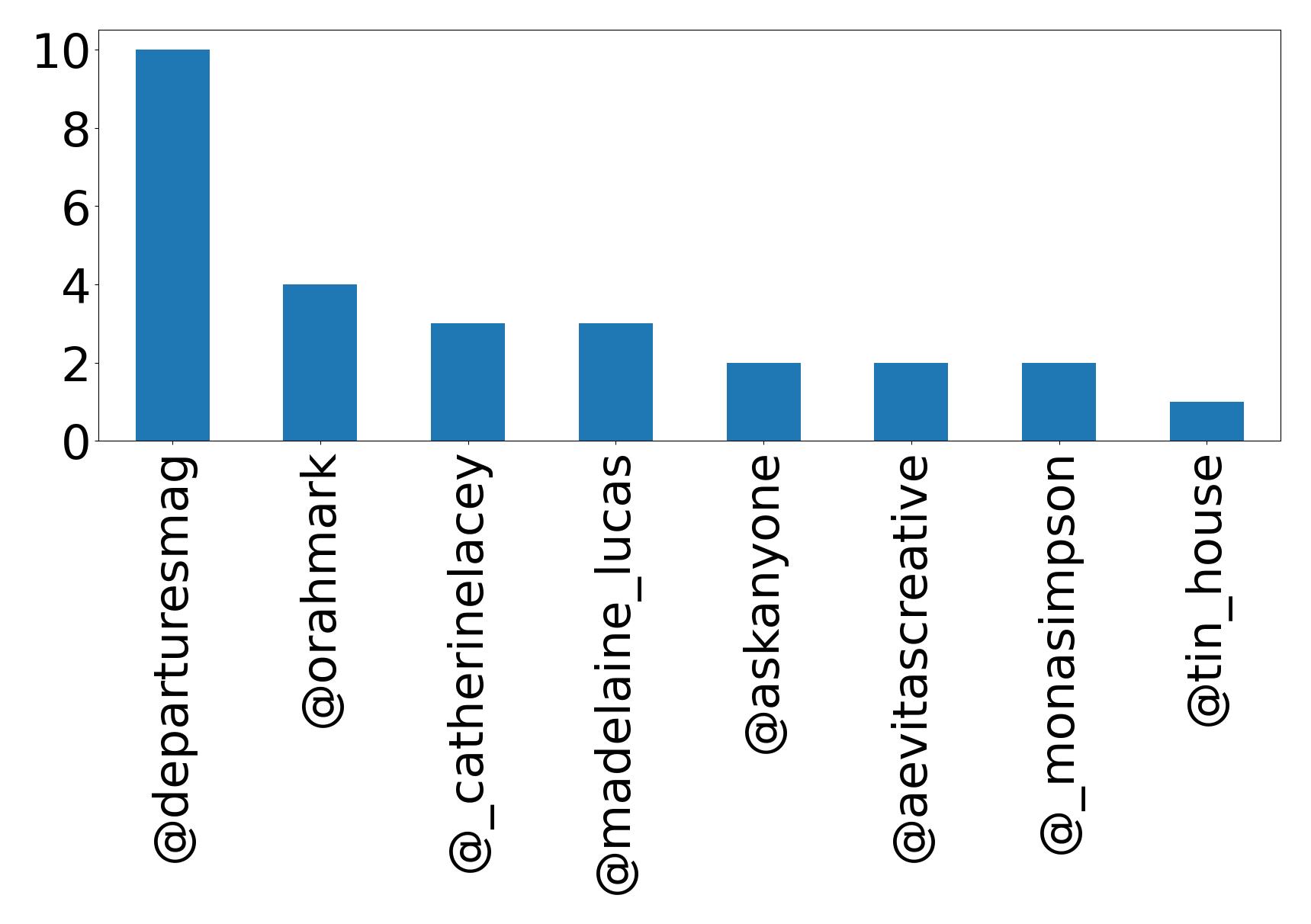 Top mentions
