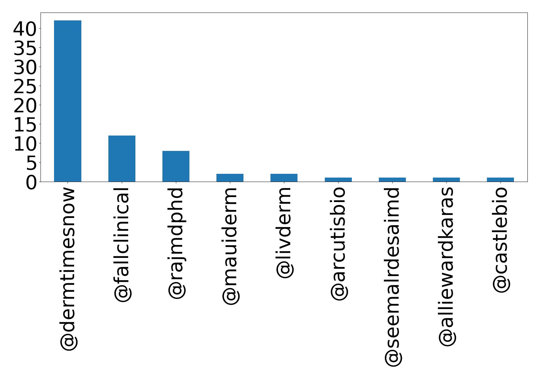 Top mention