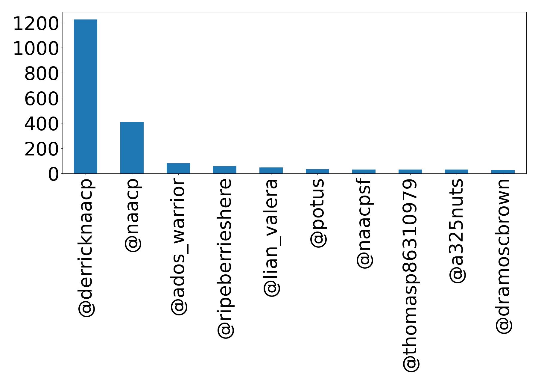 Top mentions