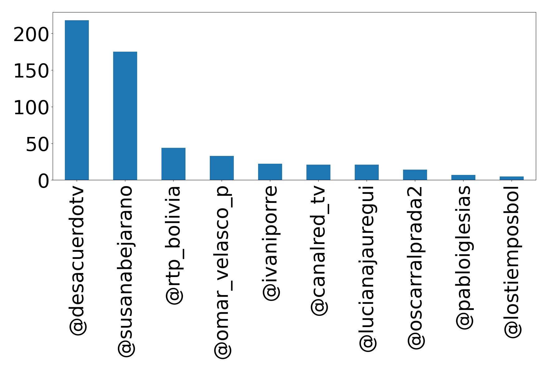 Top mentions
