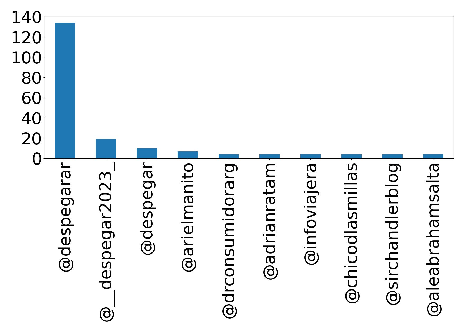 Top mentions