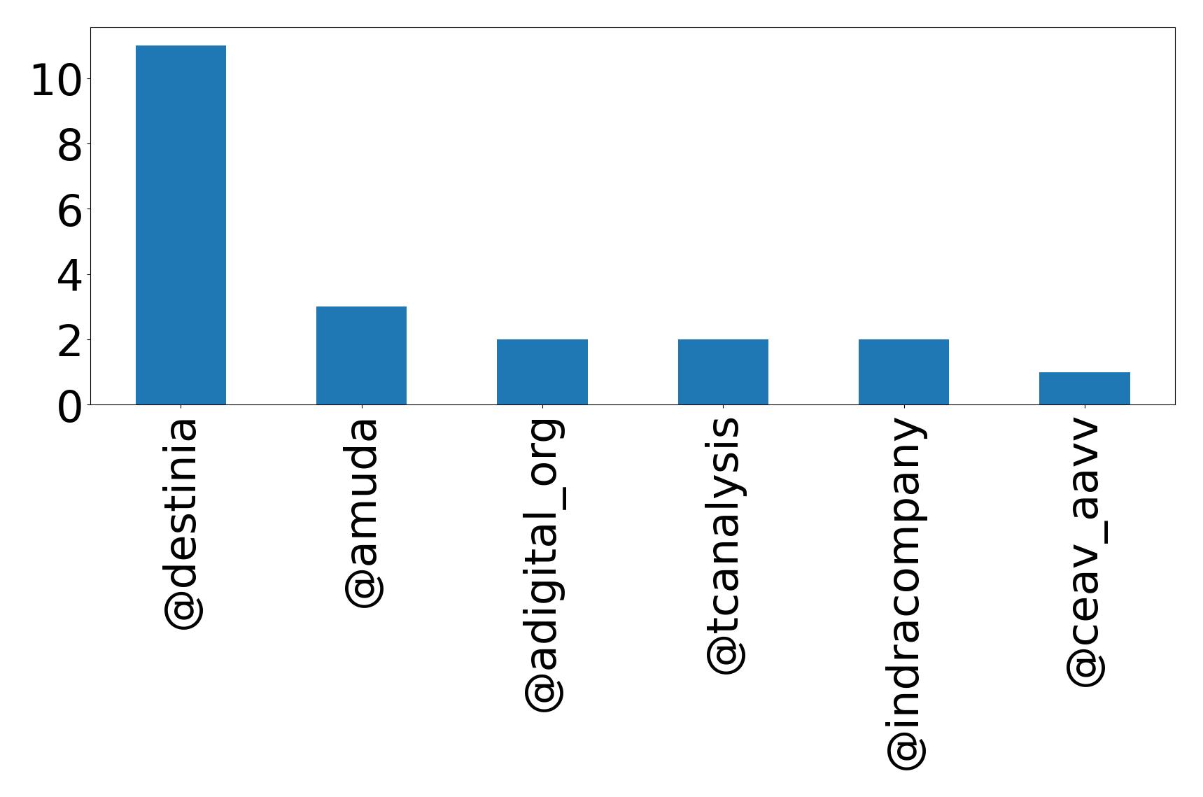Top mentions