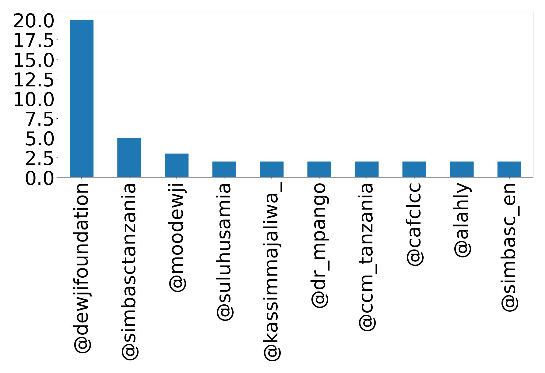 Top mentions