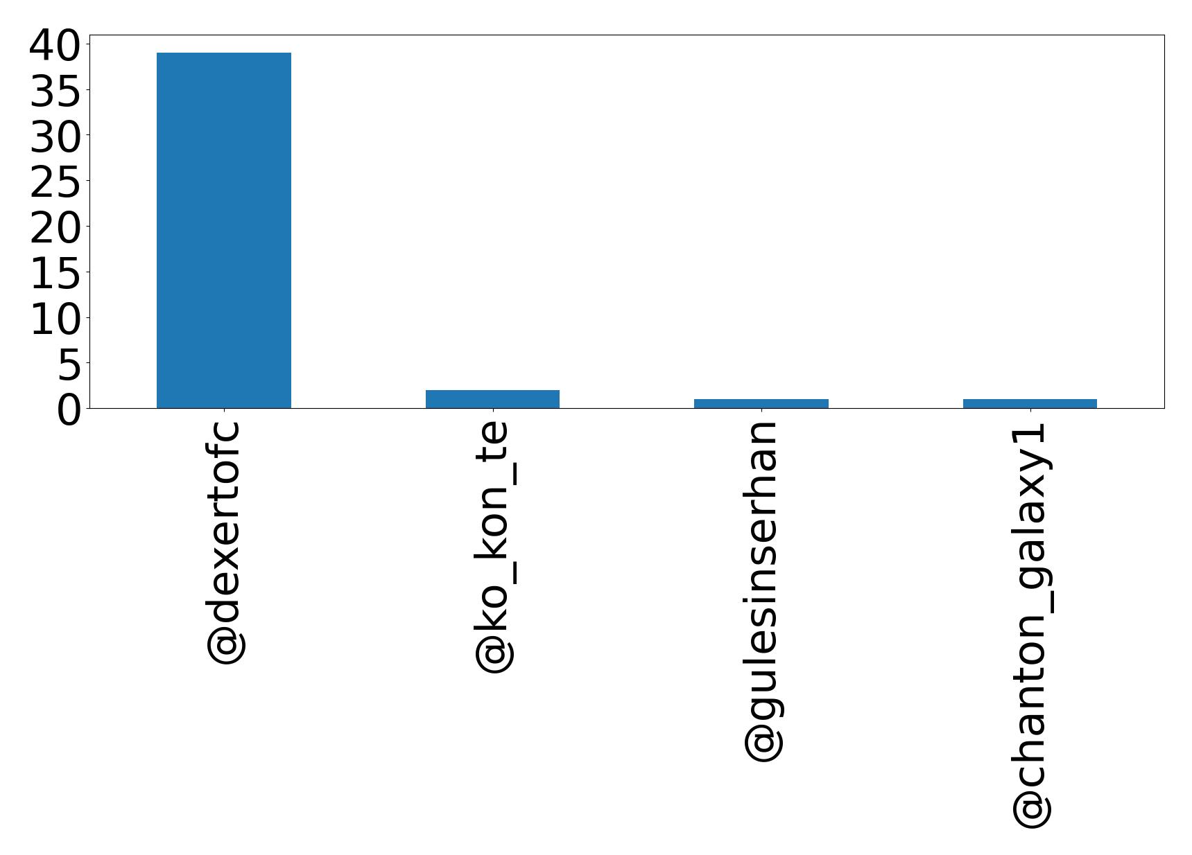 Top mention