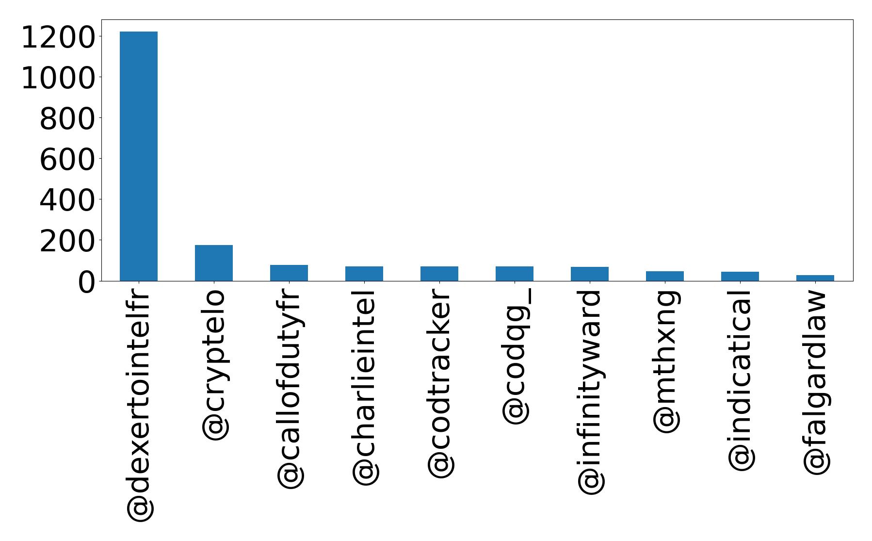 Top mention