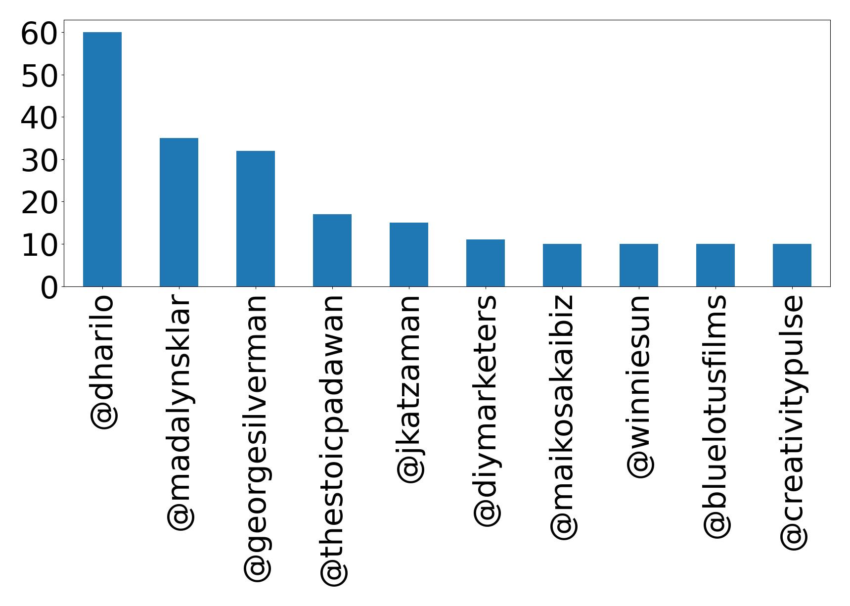 Top mentions