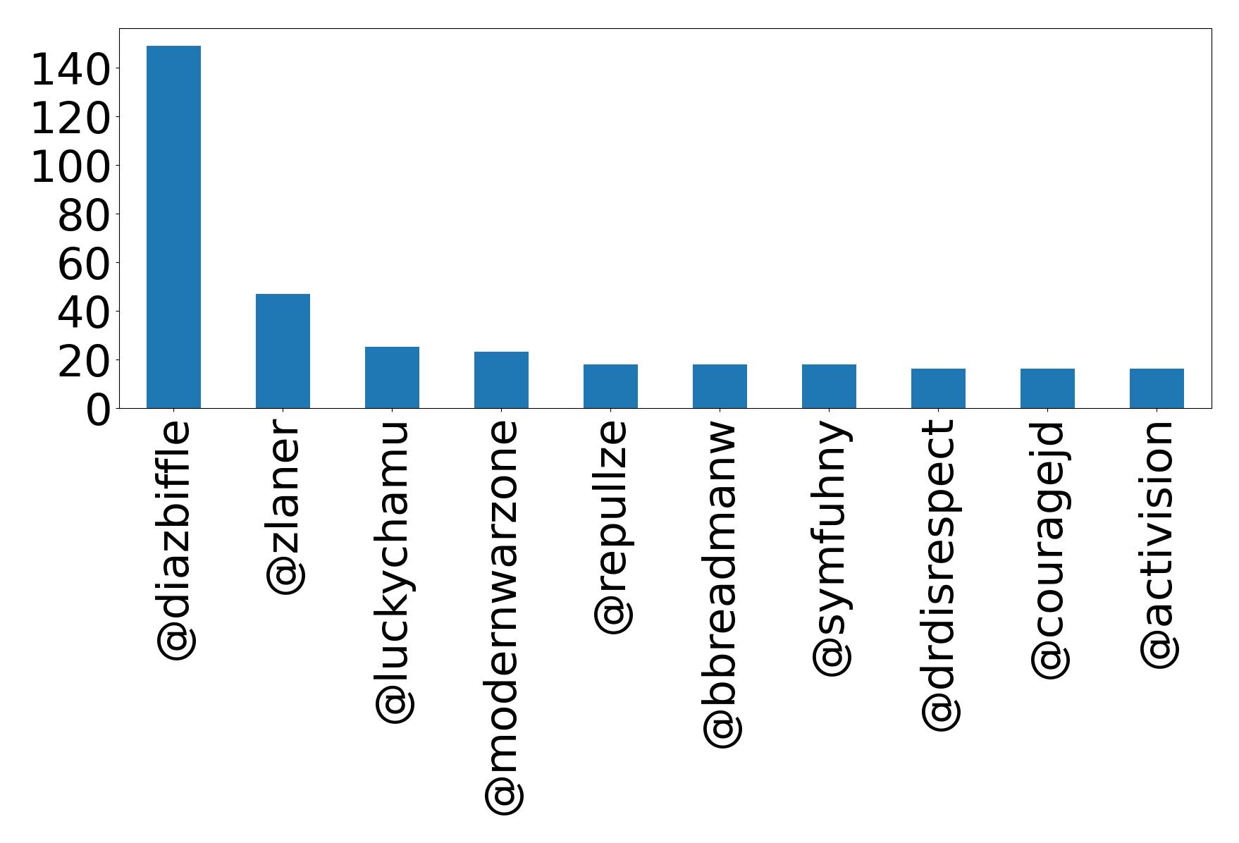 Top mention