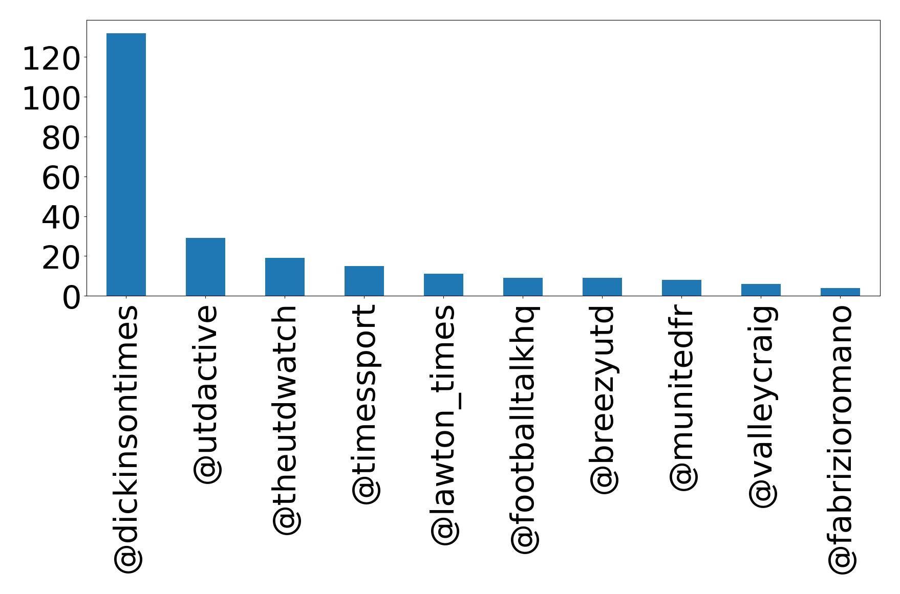 Top mentions