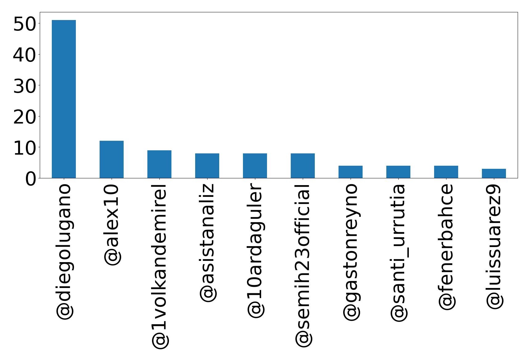 Top mentions