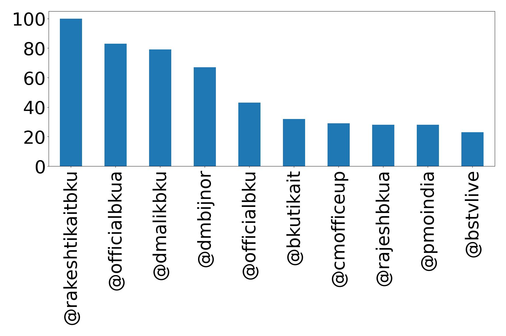Top mentions