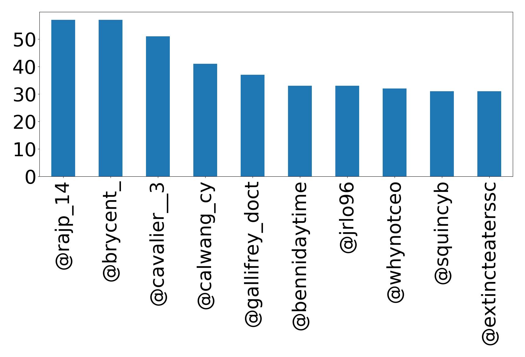 Top mentions