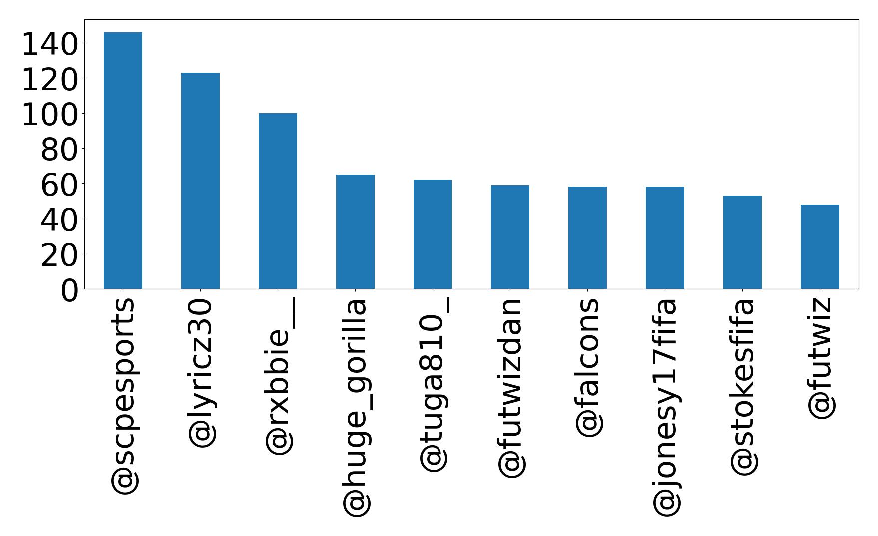 Top mentions