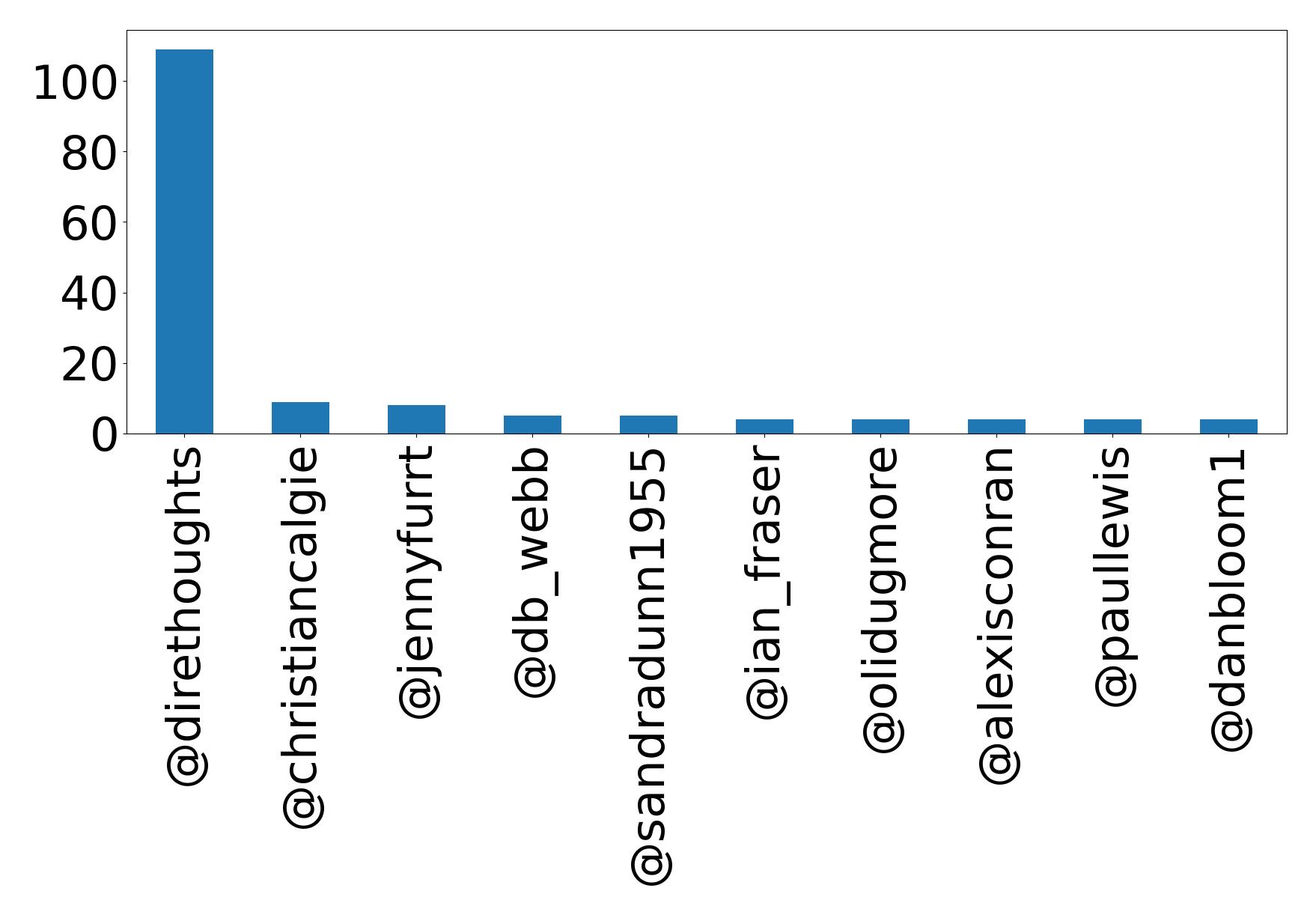 Top mention