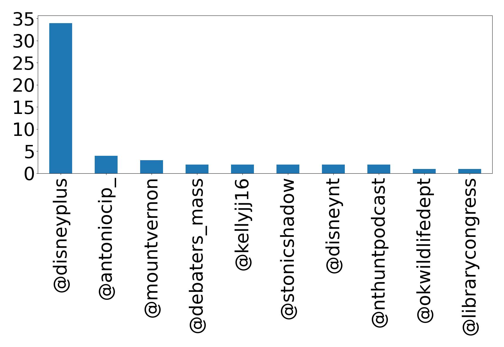 Top mentions