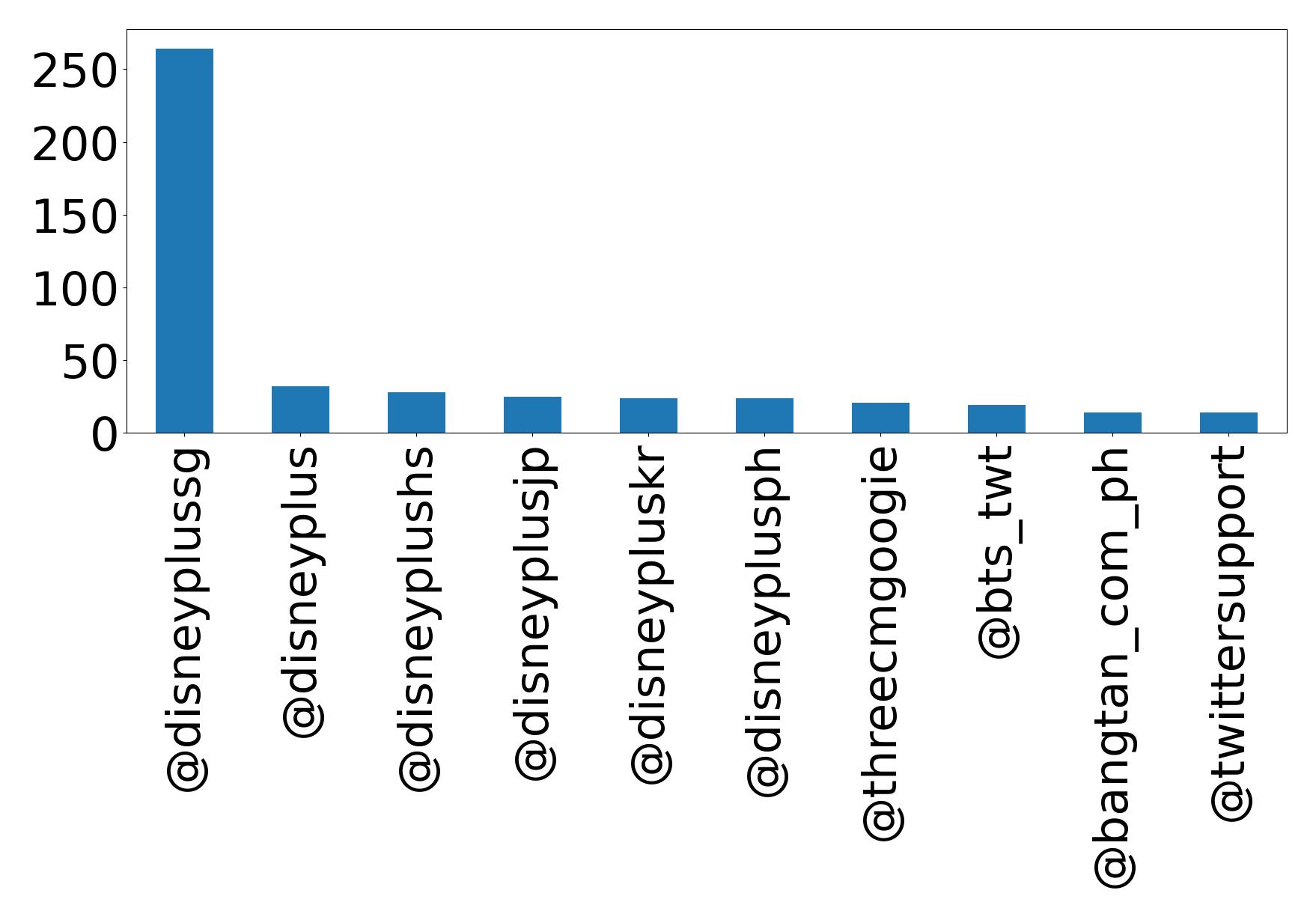 Top mention