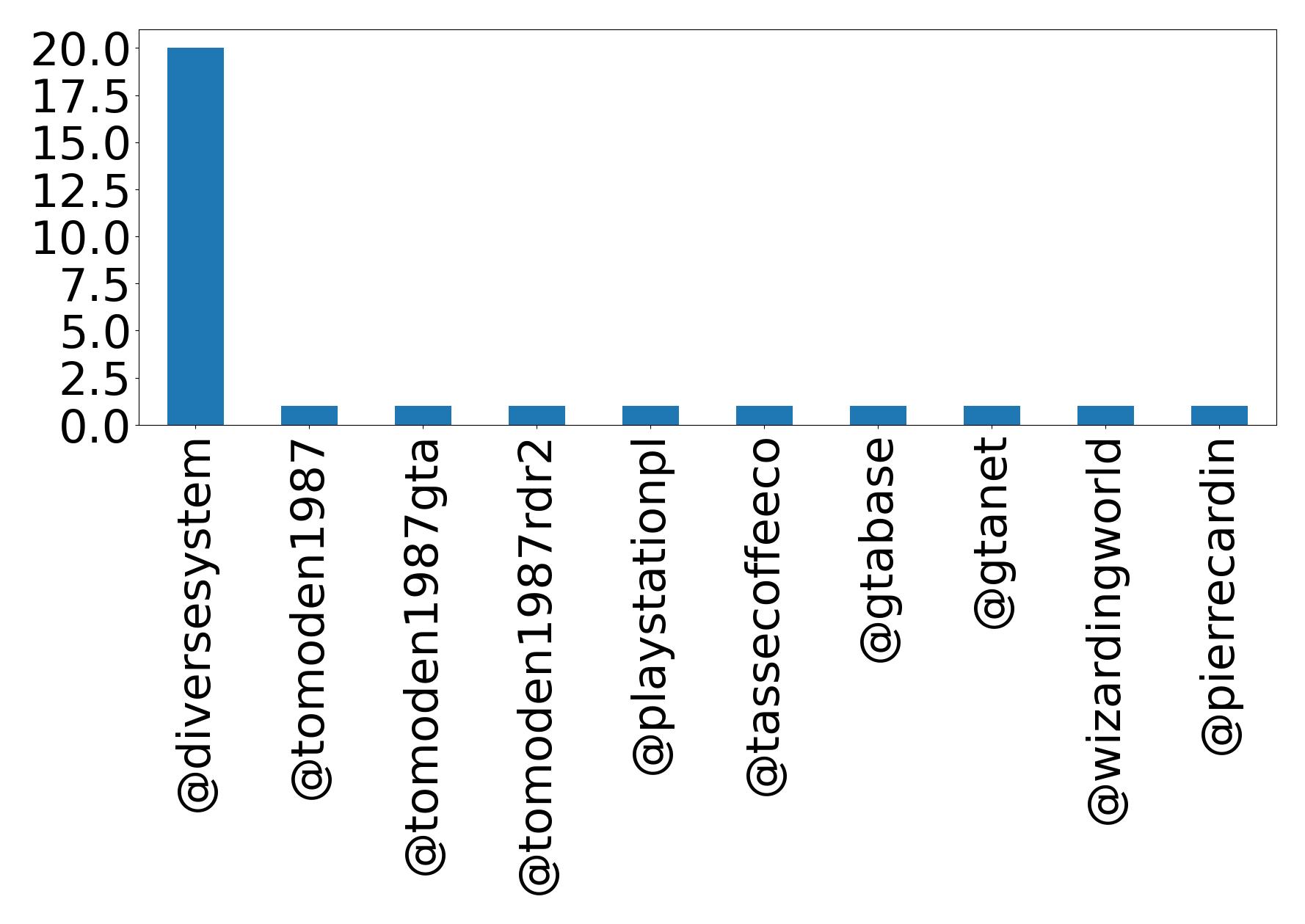 Top mention