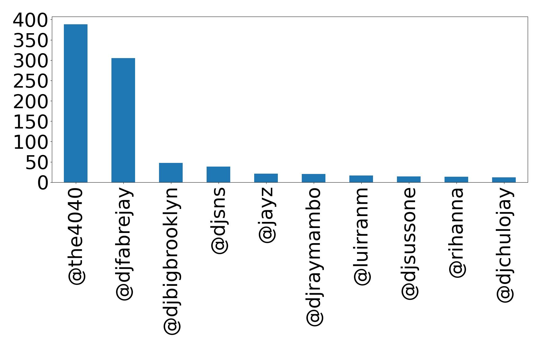 Top mentions