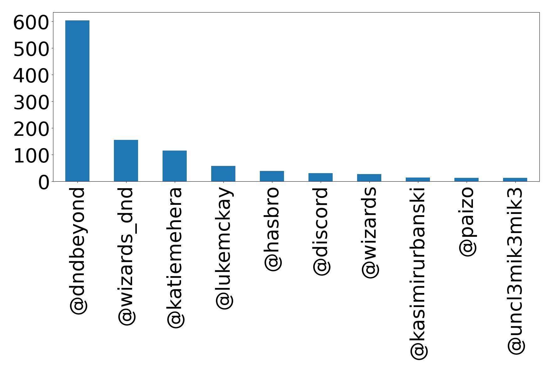 Top mention