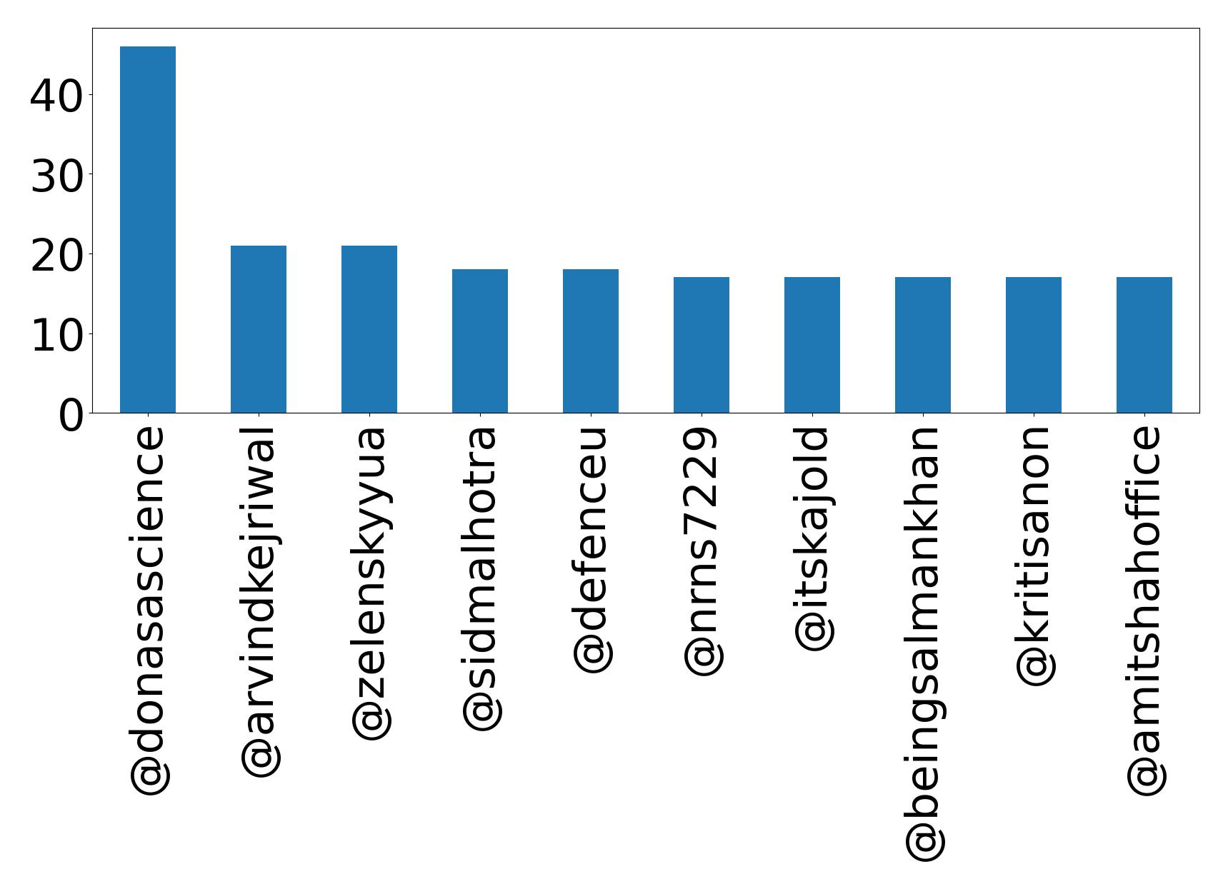 Top mentions