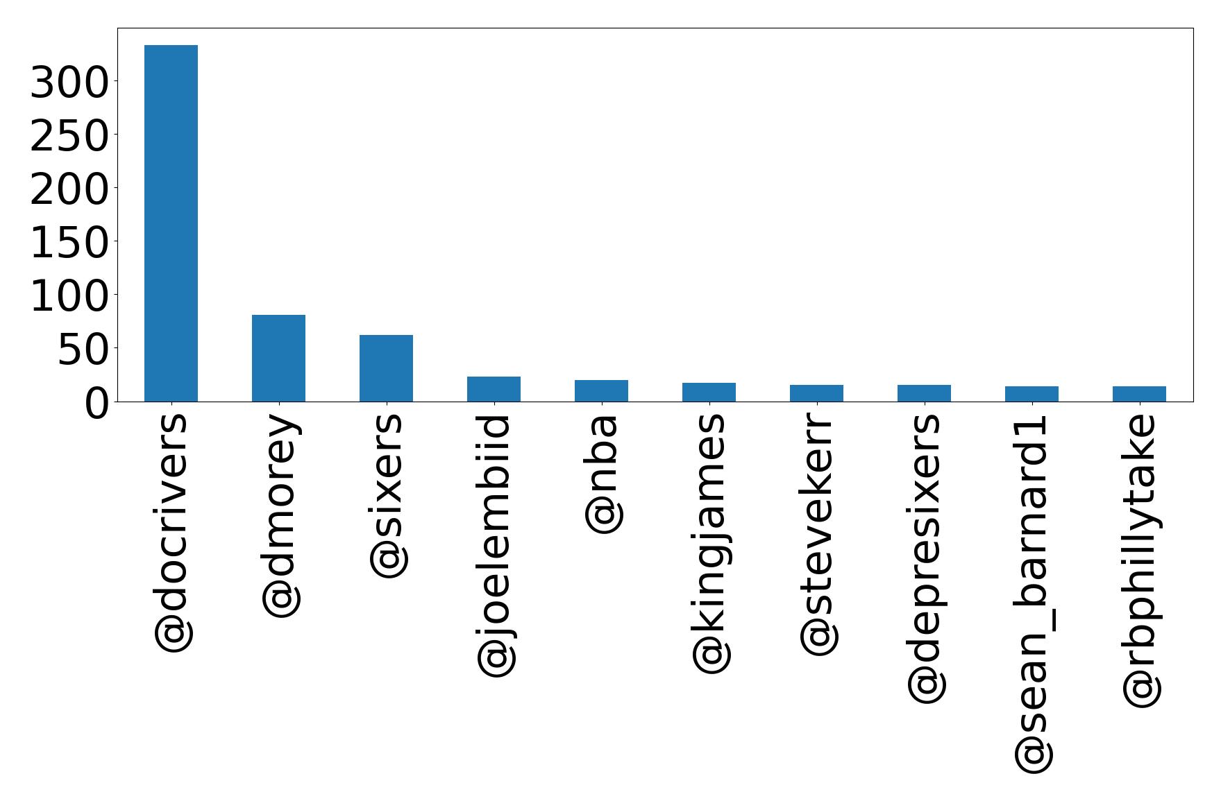 Top mentions