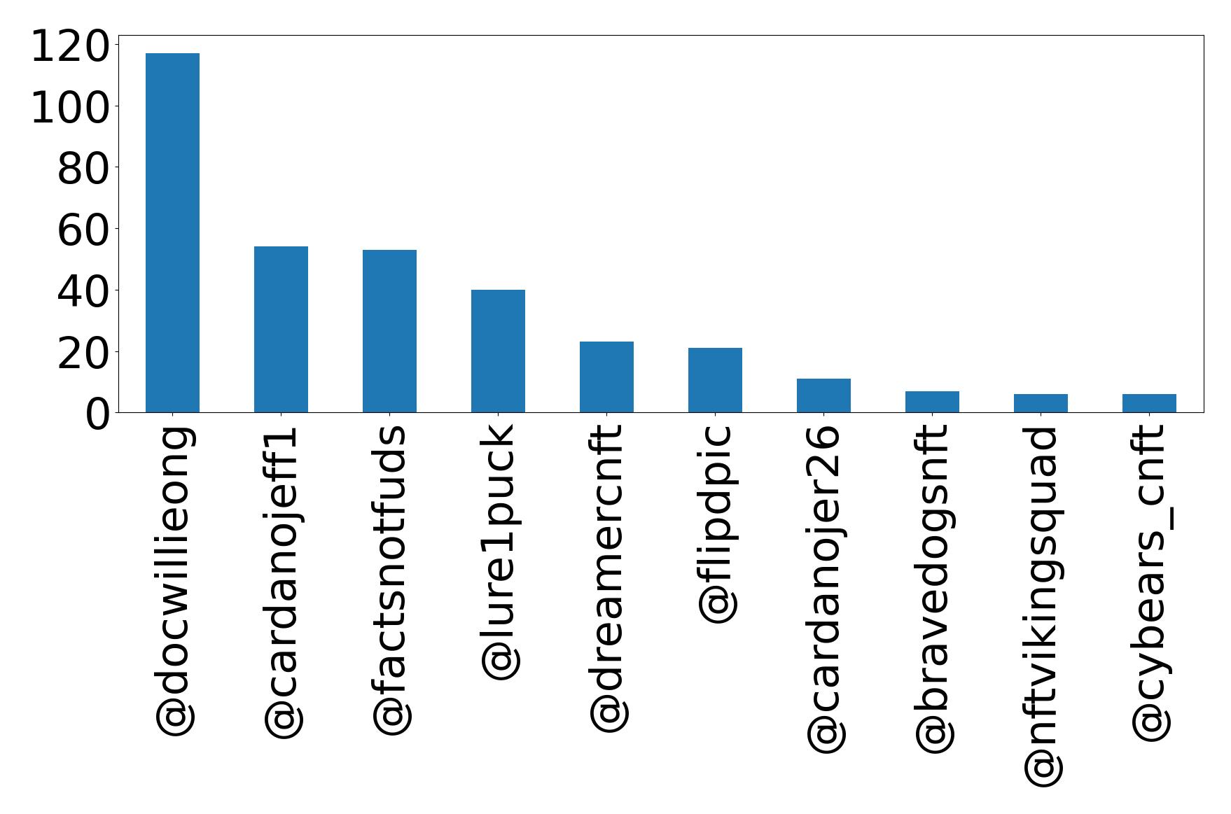 Top mention