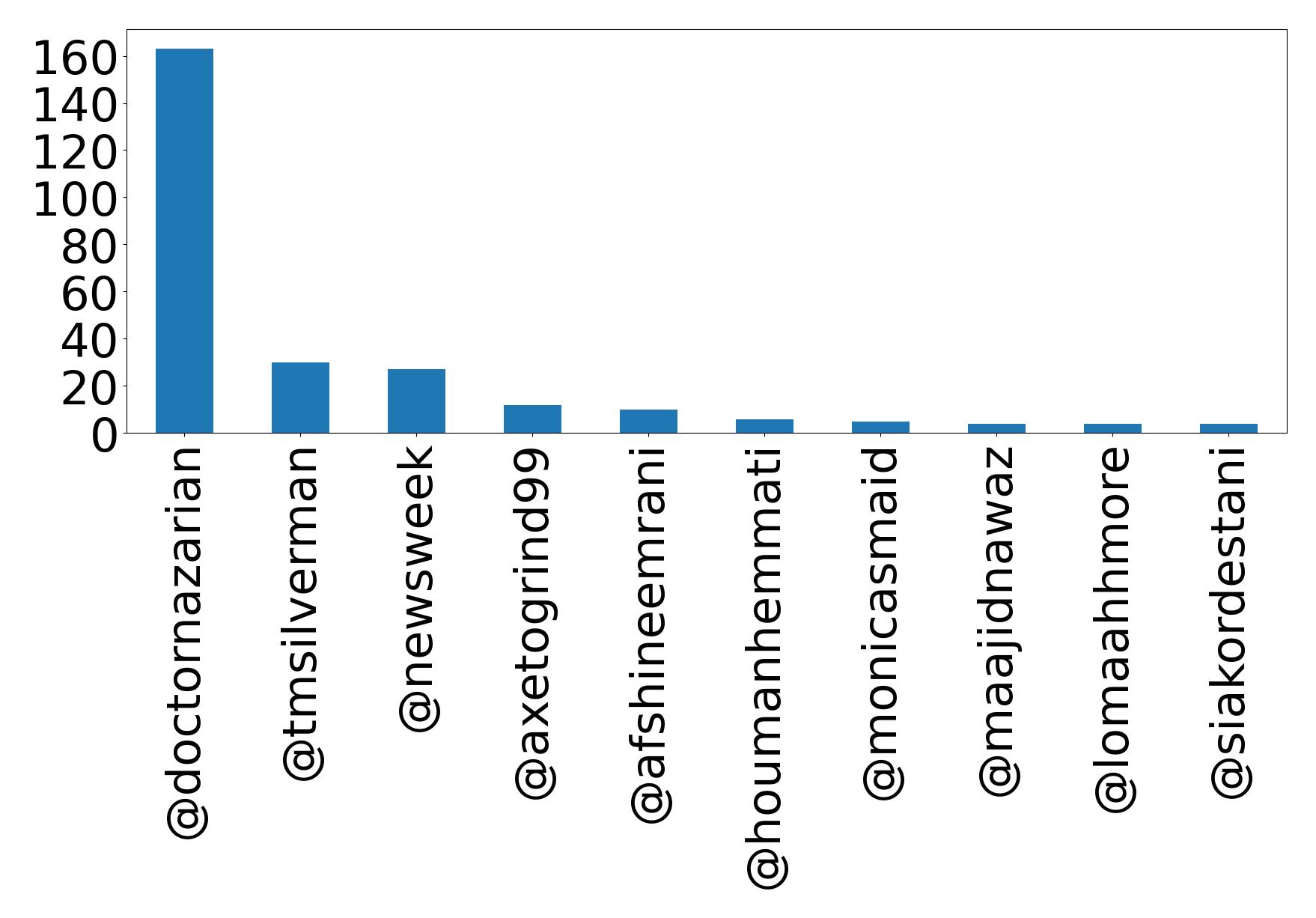 Top mention