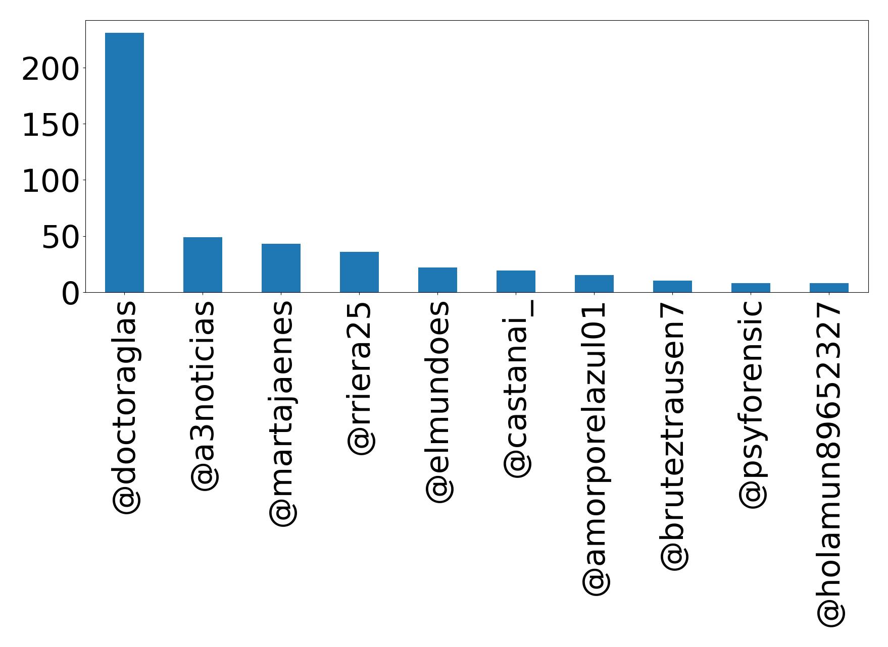 Top mentions