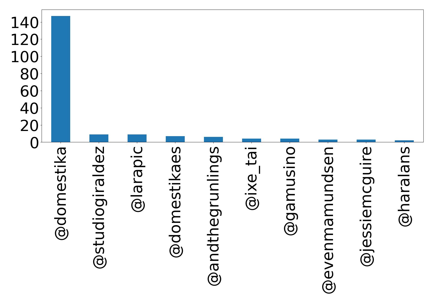 Top mention