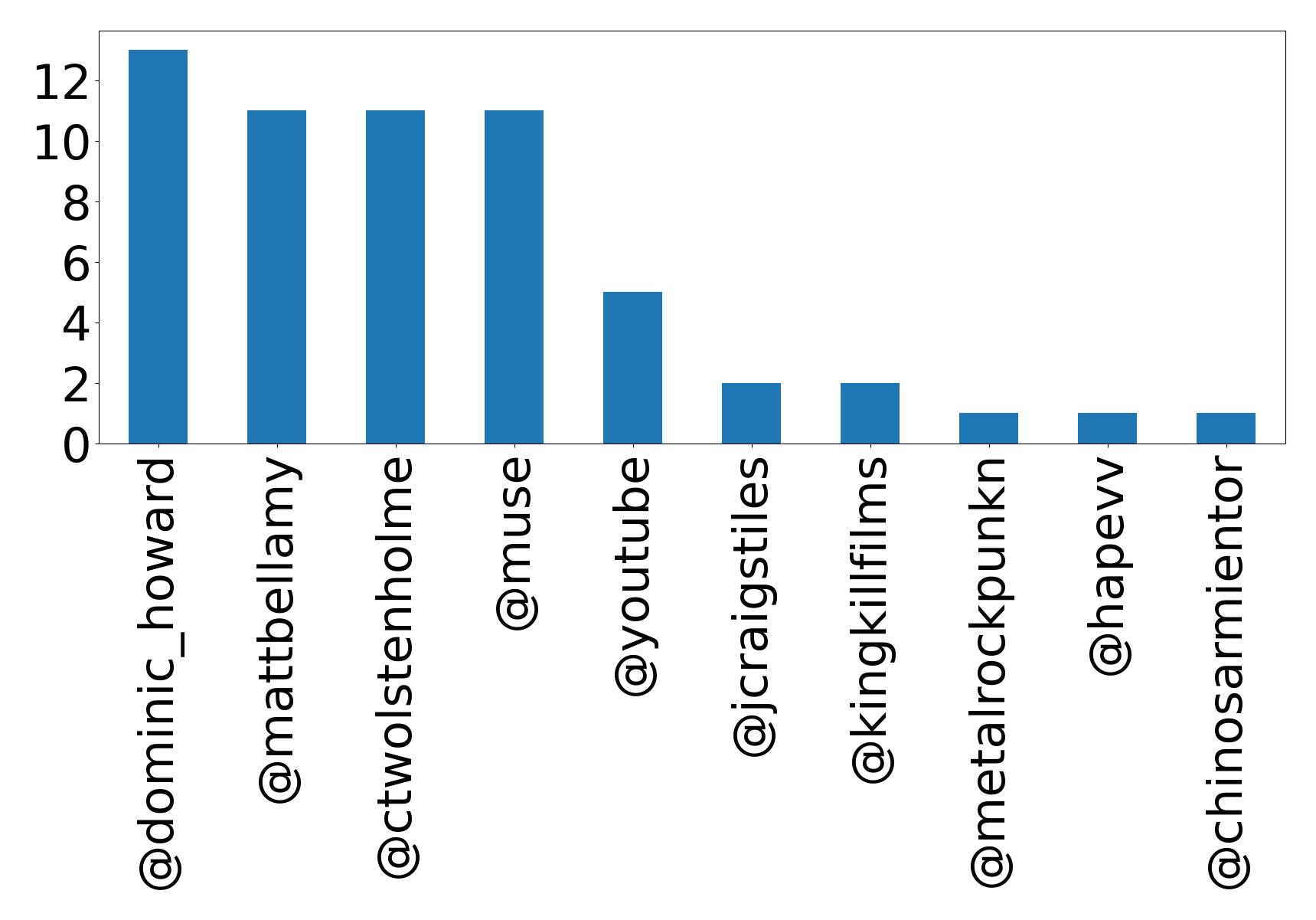 Top mentions
