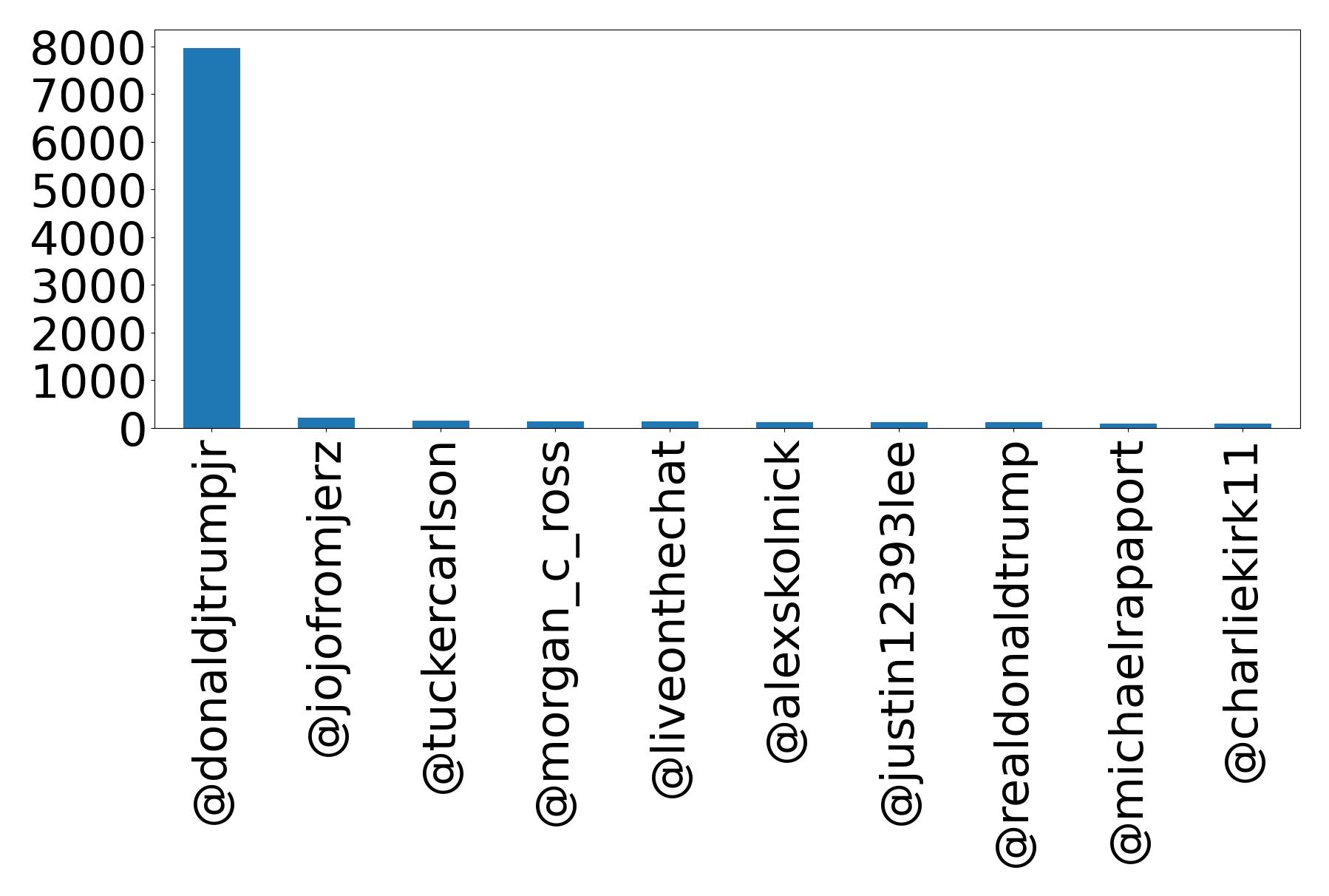 Top mention