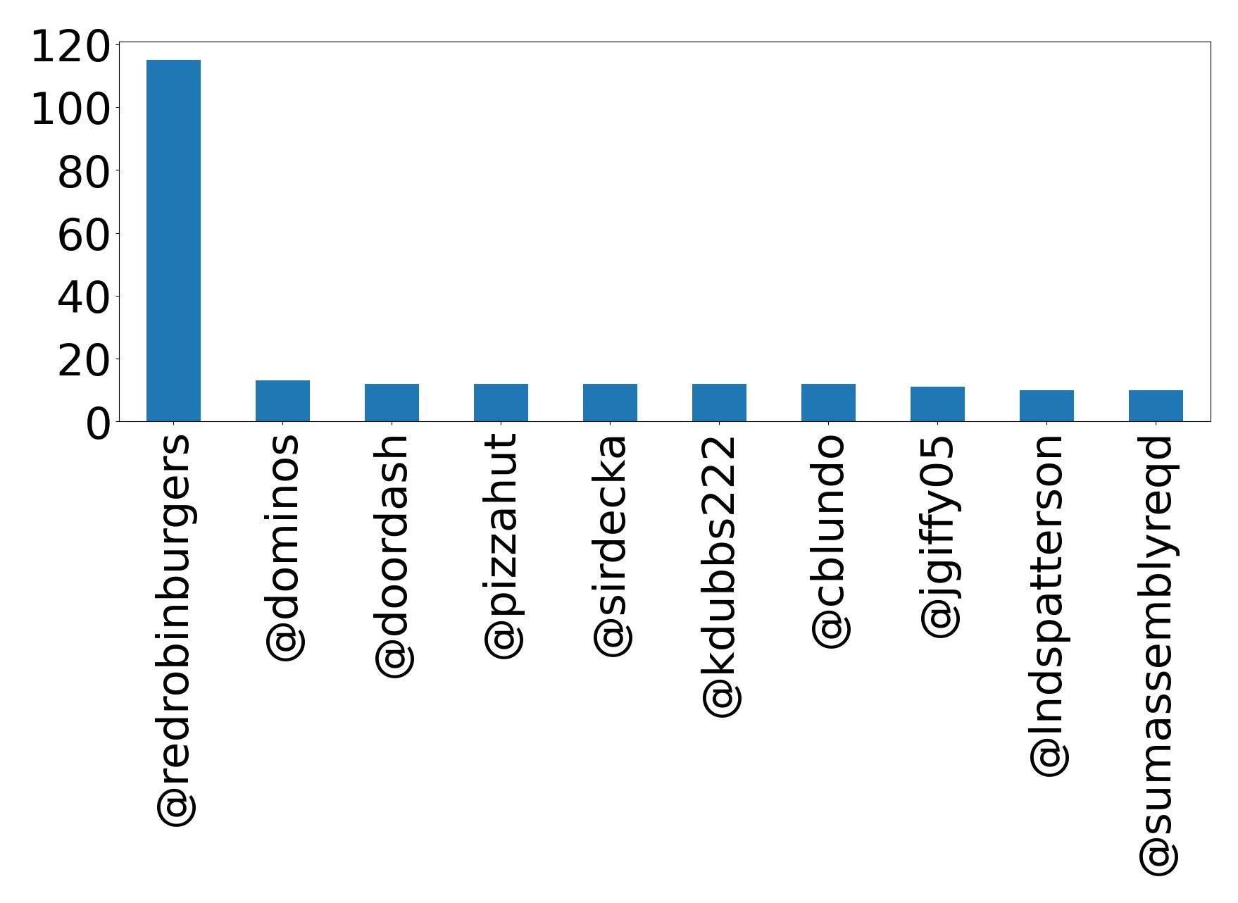 Top mentions